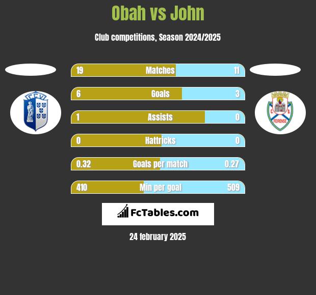 Obah vs John h2h player stats