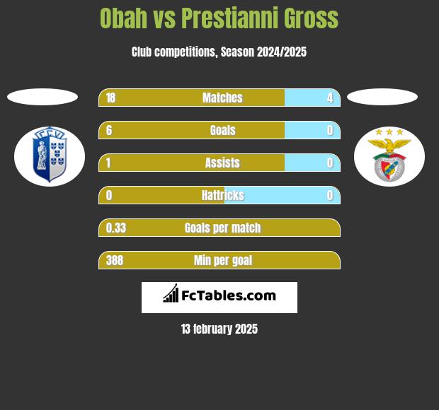 Obah vs Prestianni Gross h2h player stats