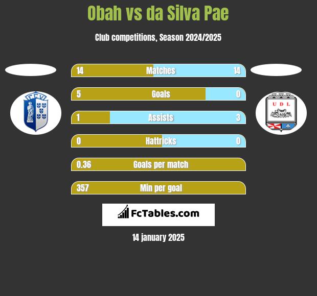 Obah vs da Silva Pae h2h player stats