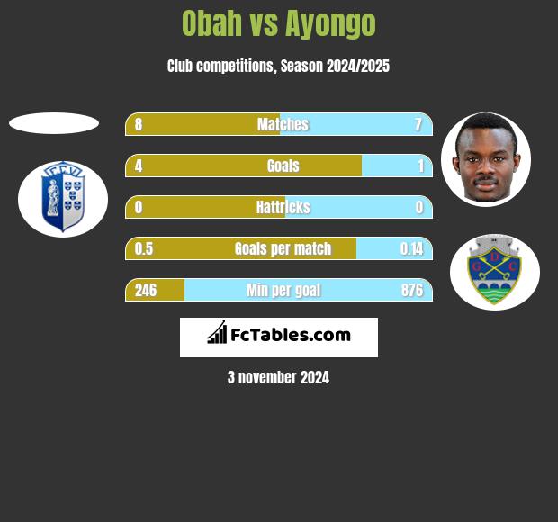 Obah vs Ayongo h2h player stats