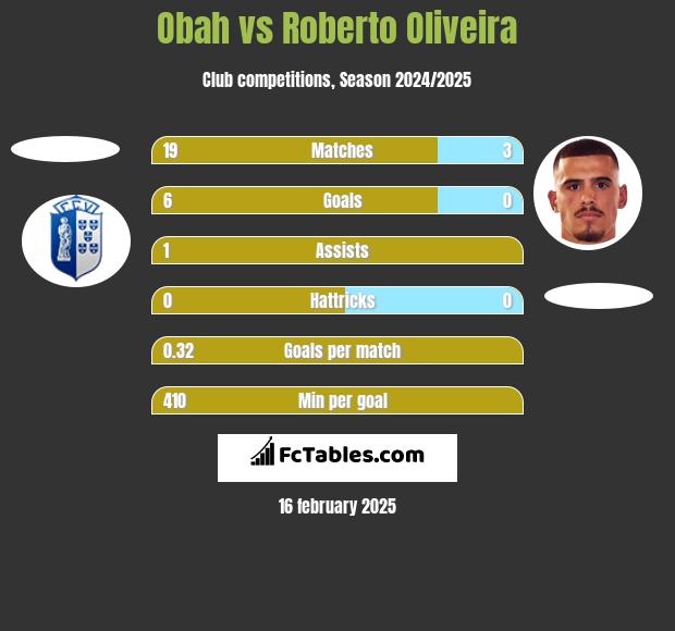 Obah vs Roberto Oliveira h2h player stats