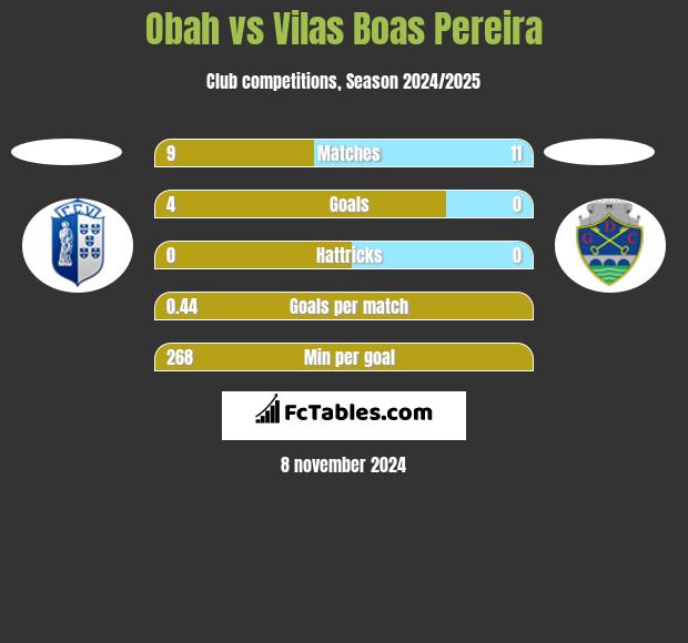 Obah vs Vilas Boas Pereira h2h player stats