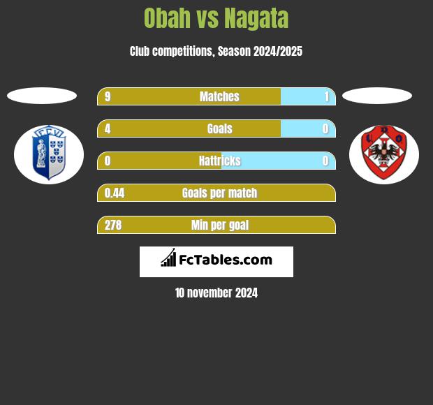 Obah vs Nagata h2h player stats