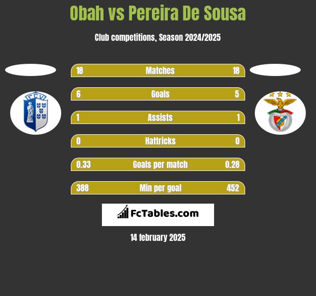 Obah vs Pereira De Sousa h2h player stats