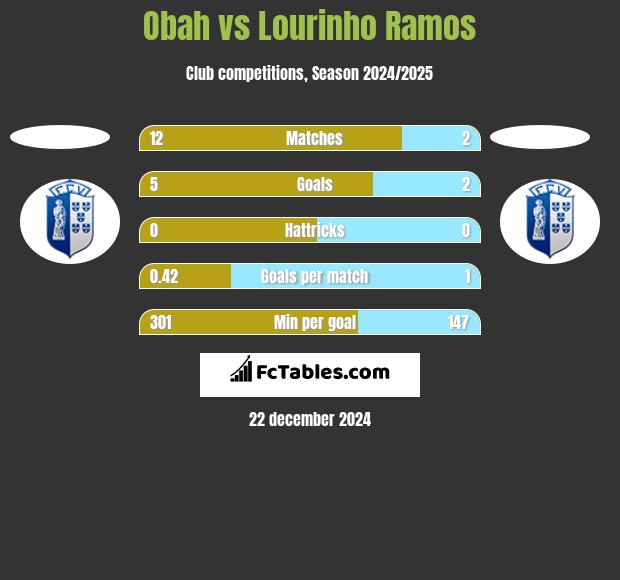 Obah vs Lourinho Ramos h2h player stats