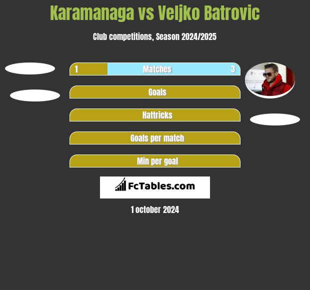 Karamanaga vs Veljko Batrovic h2h player stats