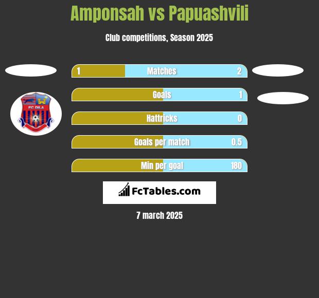 Amponsah vs Papuashvili h2h player stats