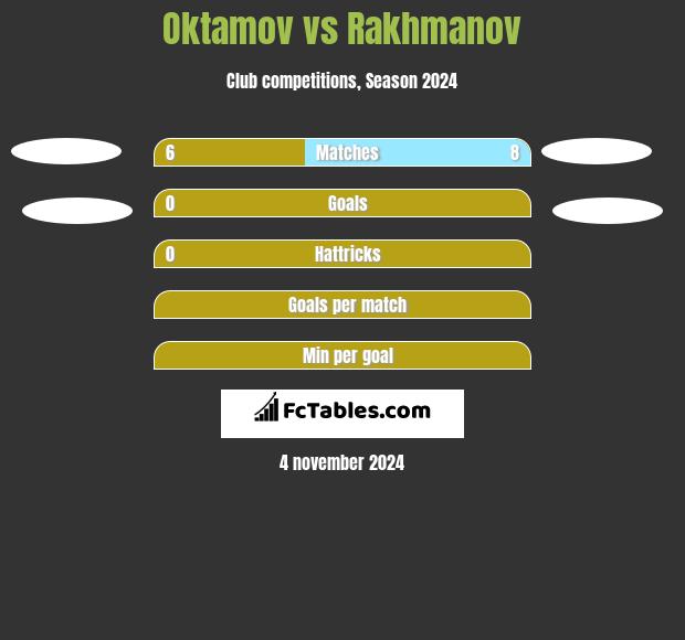 Oktamov vs Rakhmanov h2h player stats