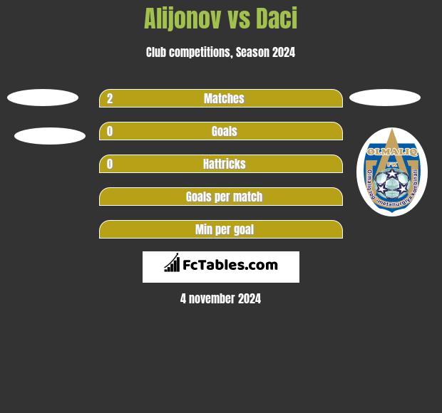 Alijonov vs Daci h2h player stats