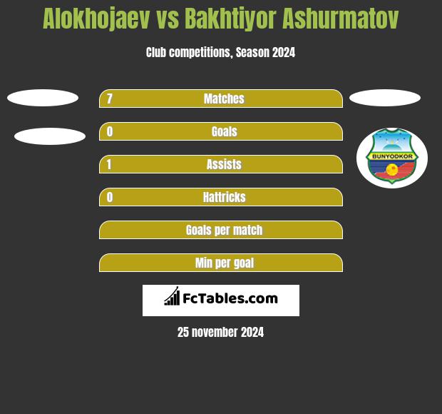 Alokhojaev vs Bakhtiyor Ashurmatov h2h player stats