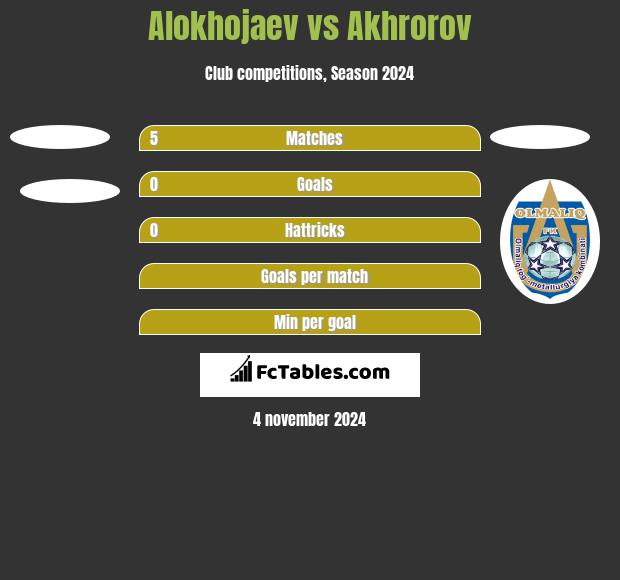 Alokhojaev vs Akhrorov h2h player stats