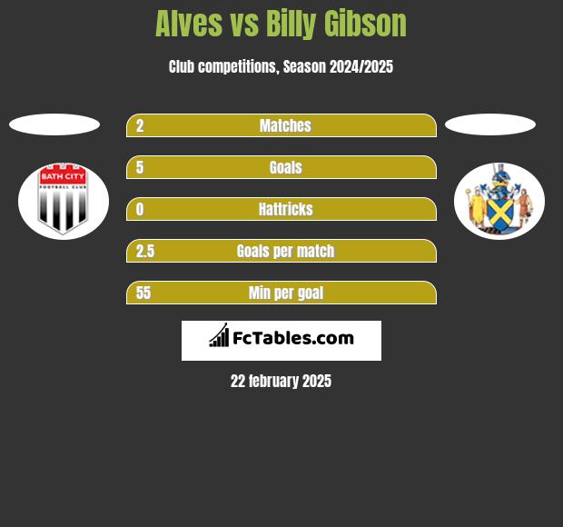 Alves vs Billy Gibson h2h player stats