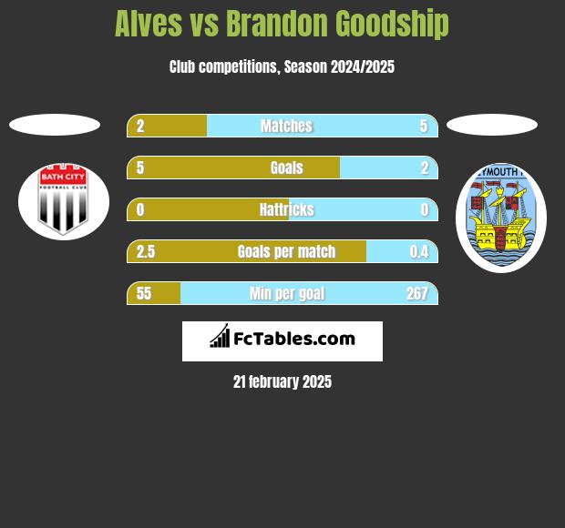 Alves vs Brandon Goodship h2h player stats