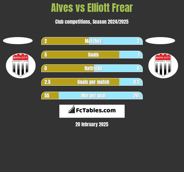 Alves vs Elliott Frear h2h player stats