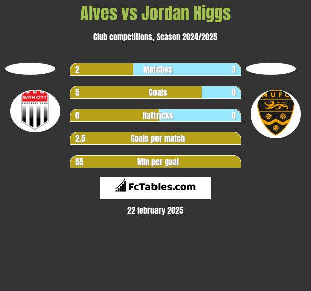 Alves vs Jordan Higgs h2h player stats