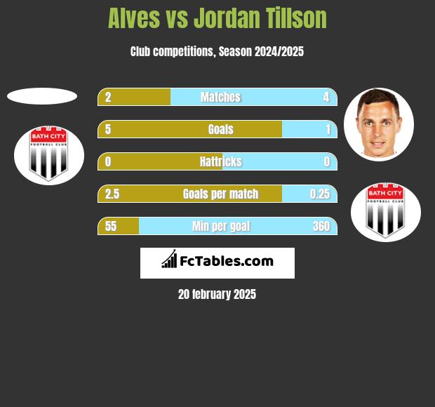 Alves vs Jordan Tillson h2h player stats