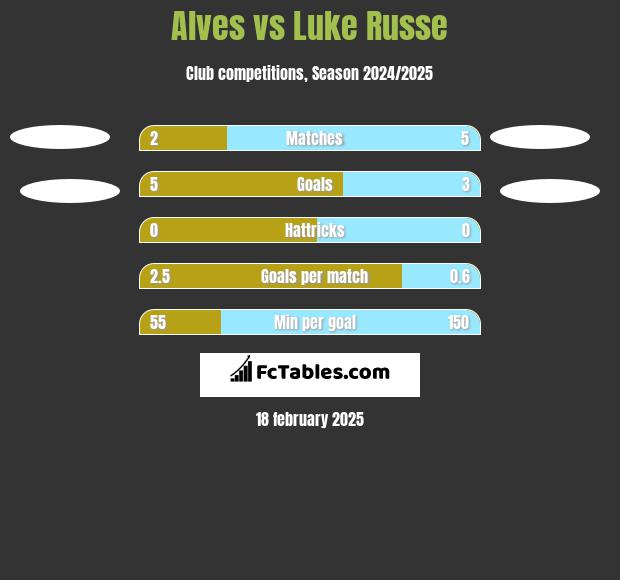 Alves vs Luke Russe h2h player stats