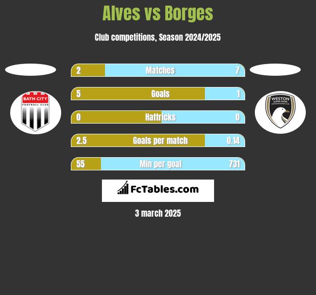 Alves vs Borges h2h player stats