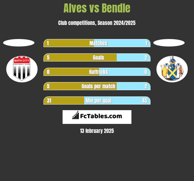 Alves vs Bendle h2h player stats