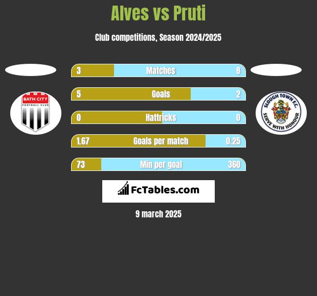 Alves vs Pruti h2h player stats