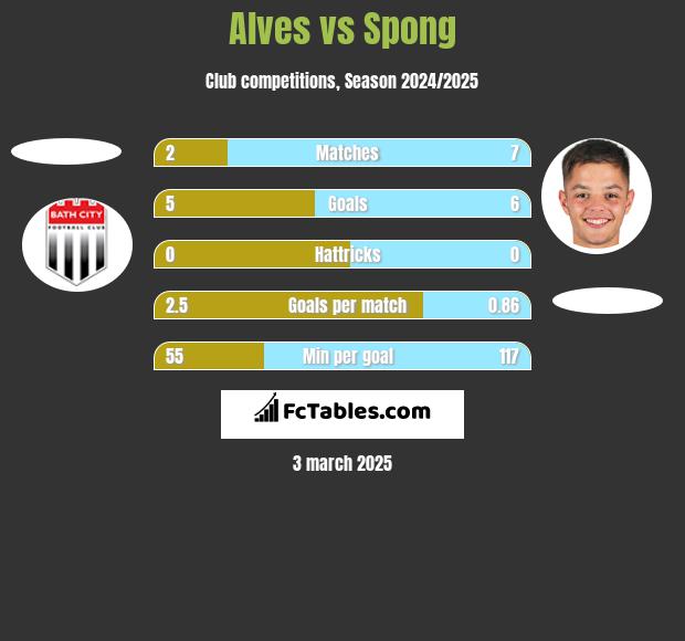 Alves vs Spong h2h player stats