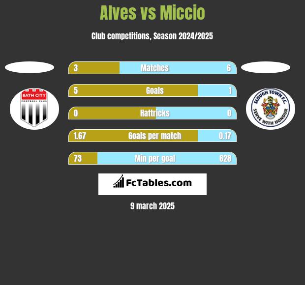 Alves vs Miccio h2h player stats