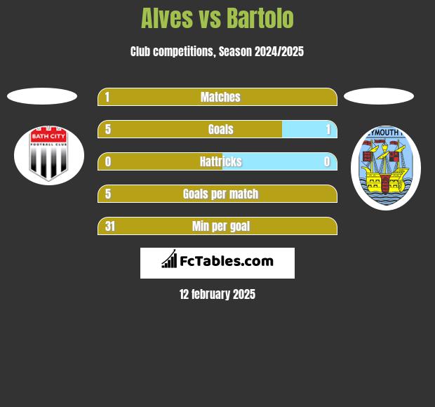 Alves vs Bartolo h2h player stats