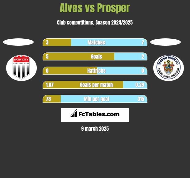 Alves vs Prosper h2h player stats