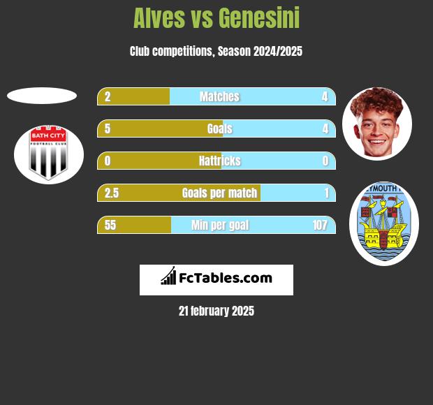 Alves vs Genesini h2h player stats