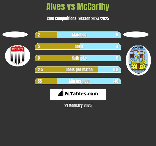 Alves vs McCarthy h2h player stats