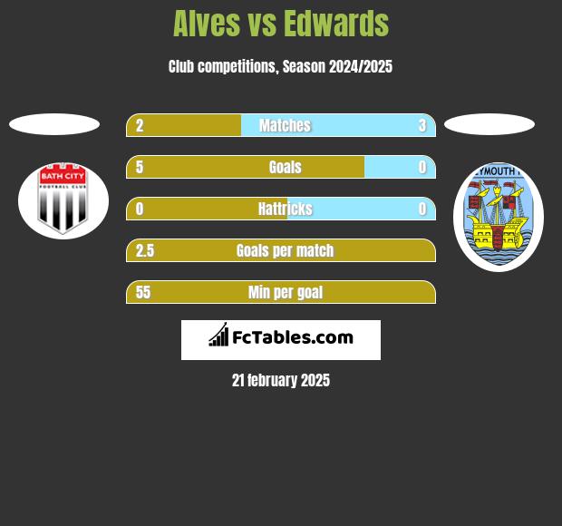 Alves vs Edwards h2h player stats