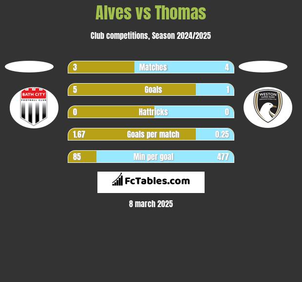 Alves vs Thomas h2h player stats