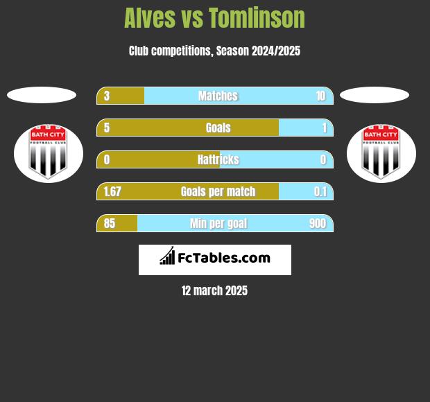 Alves vs Tomlinson h2h player stats