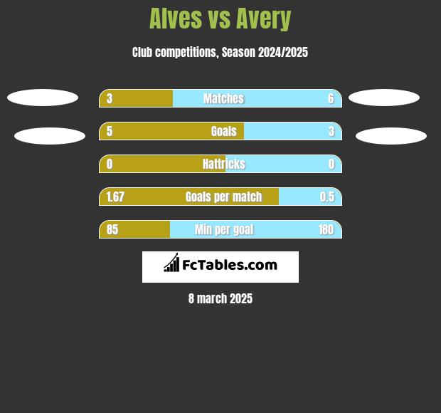 Alves vs Avery h2h player stats