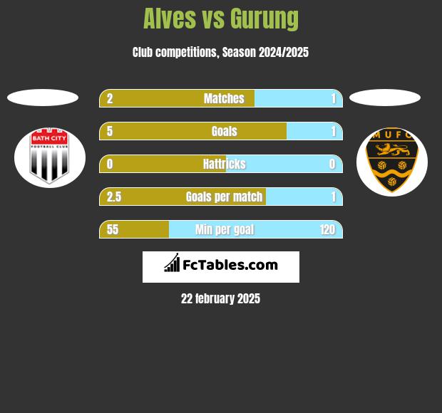 Alves vs Gurung h2h player stats