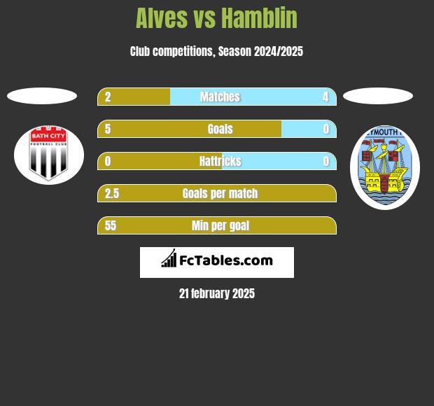 Alves vs Hamblin h2h player stats