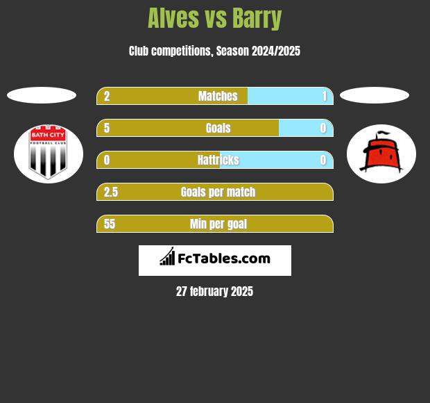 Alves vs Barry h2h player stats