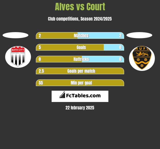 Alves vs Court h2h player stats