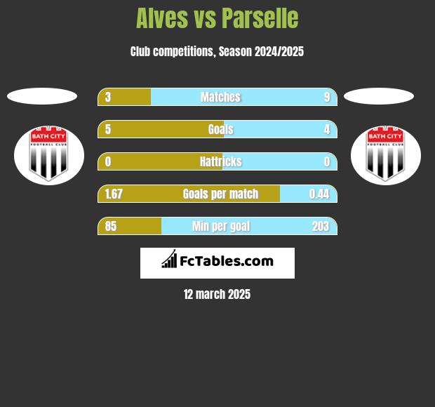 Alves vs Parselle h2h player stats