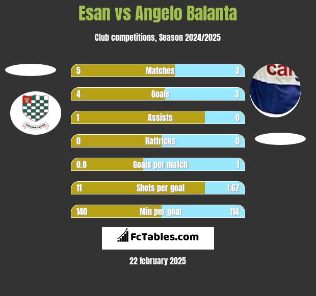 Esan vs Angelo Balanta h2h player stats