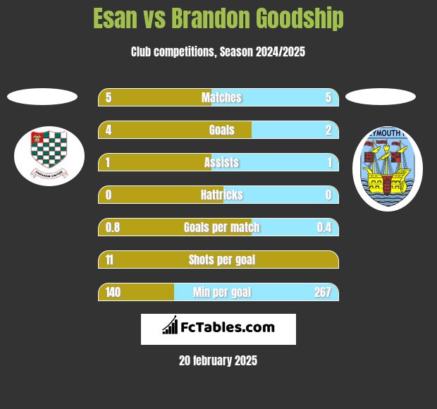 Esan vs Brandon Goodship h2h player stats