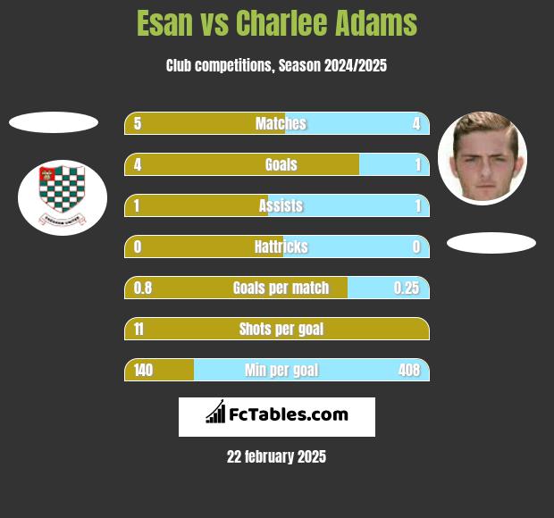 Esan vs Charlee Adams h2h player stats