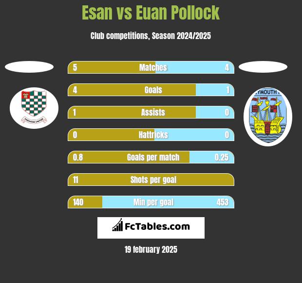 Esan vs Euan Pollock h2h player stats