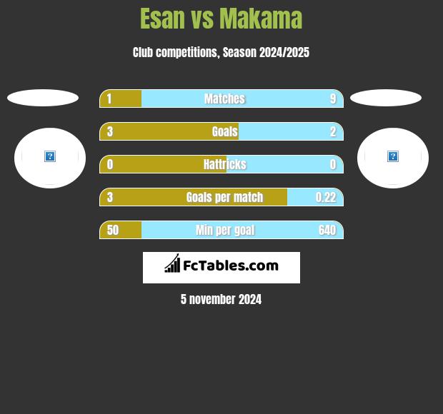 Esan vs Makama h2h player stats