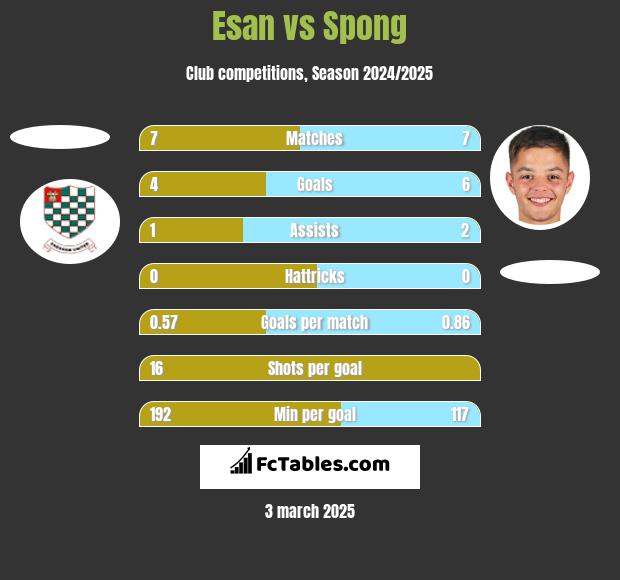 Esan vs Spong h2h player stats