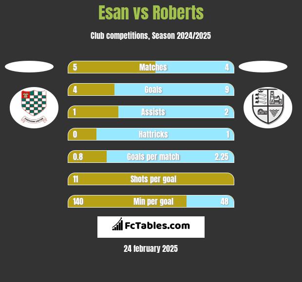 Esan vs Roberts h2h player stats