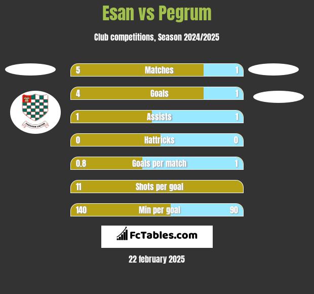 Esan vs Pegrum h2h player stats