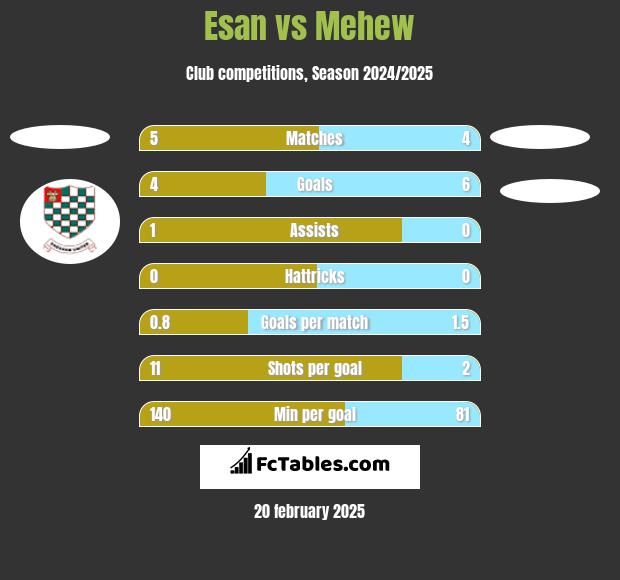 Esan vs Mehew h2h player stats