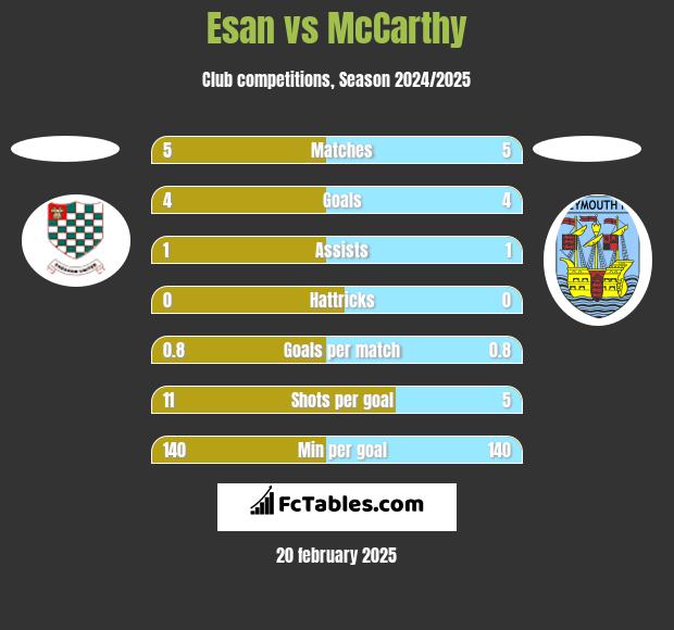 Esan vs McCarthy h2h player stats