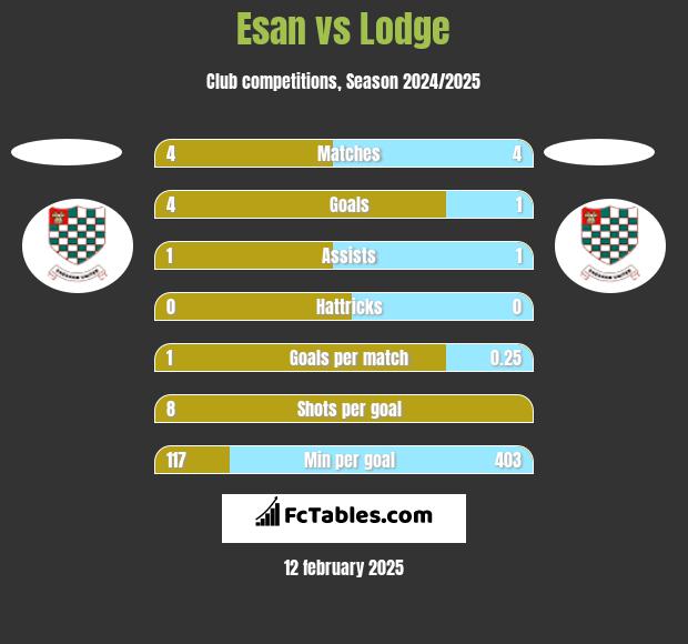 Esan vs Lodge h2h player stats